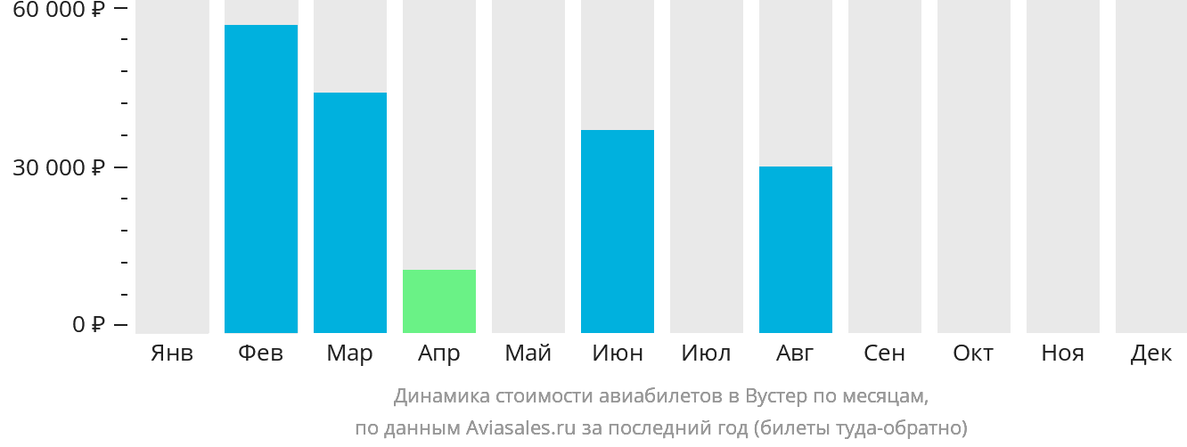 Динамика стоимости авиабилетов в Вустер по месяцам