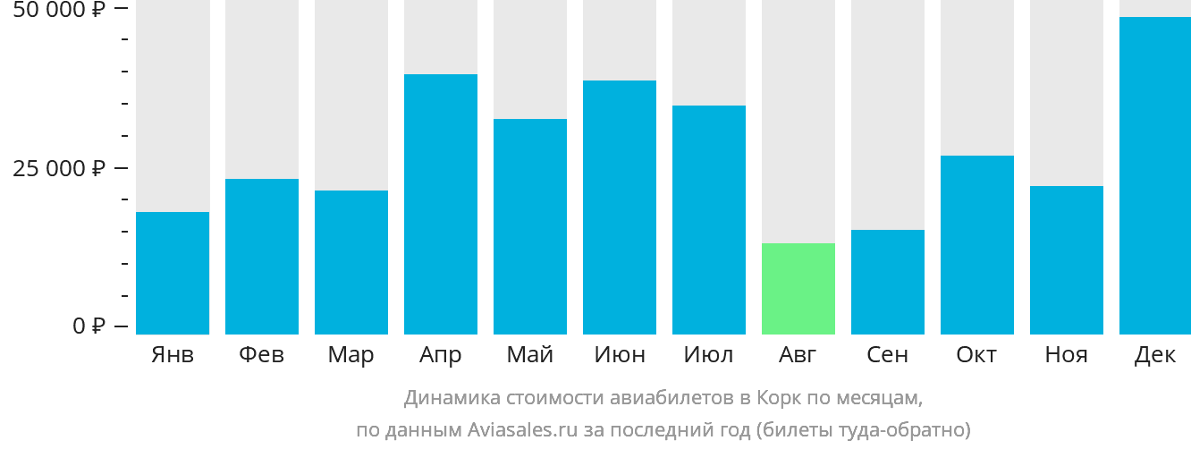 Динамика стоимости авиабилетов в Корк по месяцам
