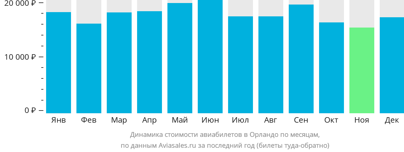 Динамика стоимости авиабилетов в Орландо по месяцам