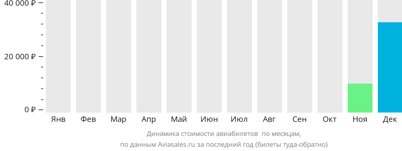 Динамика стоимости авиабилетов в Оруро по месяцам