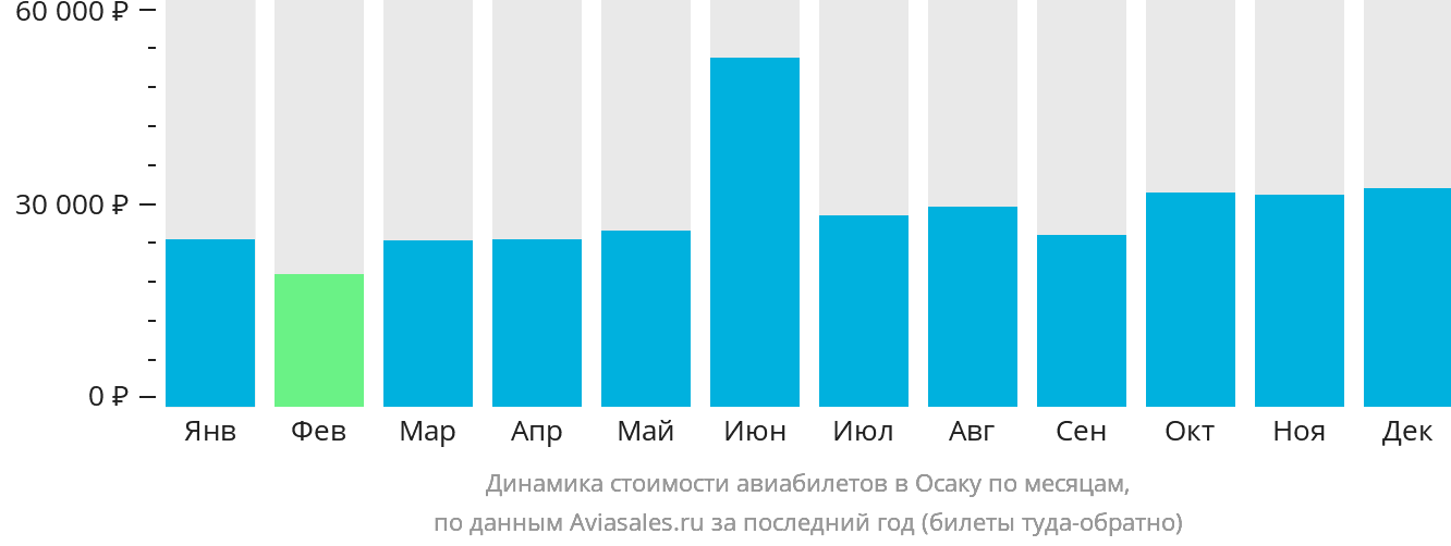 Динамика стоимости авиабилетов в Осаку по месяцам