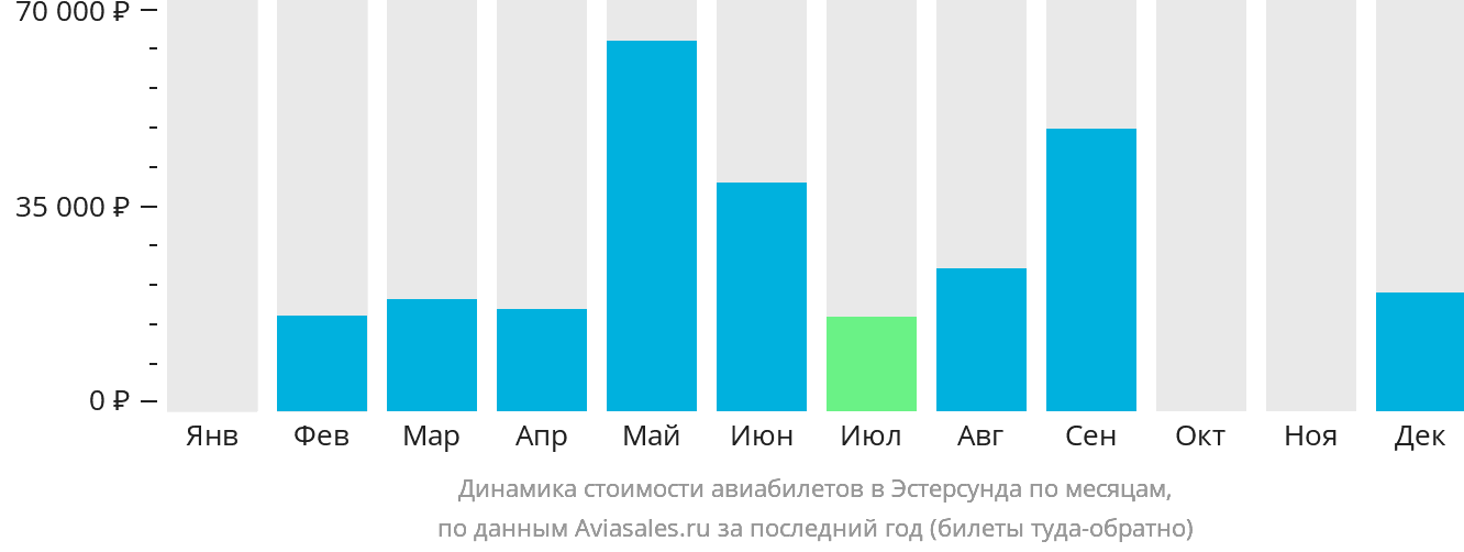 Динамика стоимости авиабилетов в Эстерсунда по месяцам
