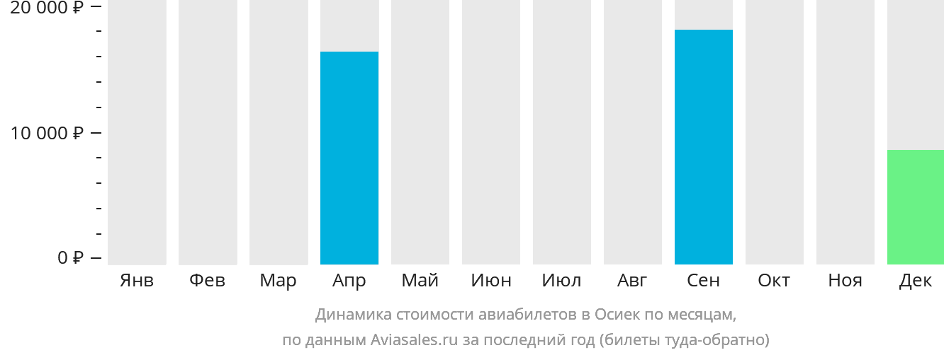 Динамика стоимости авиабилетов в Осиек по месяцам