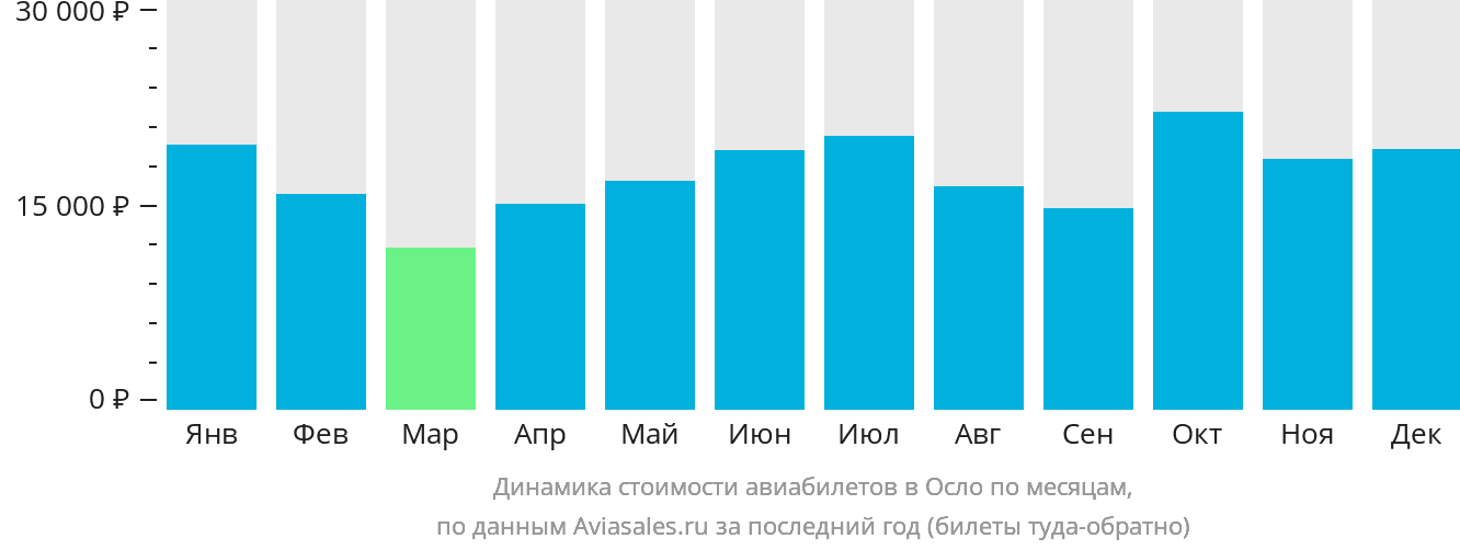 Динамика стоимости авиабилетов в Осло по месяцам