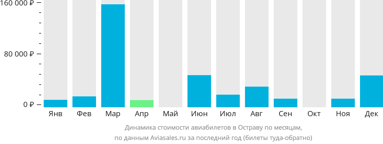 Динамика стоимости авиабилетов в Остраву по месяцам