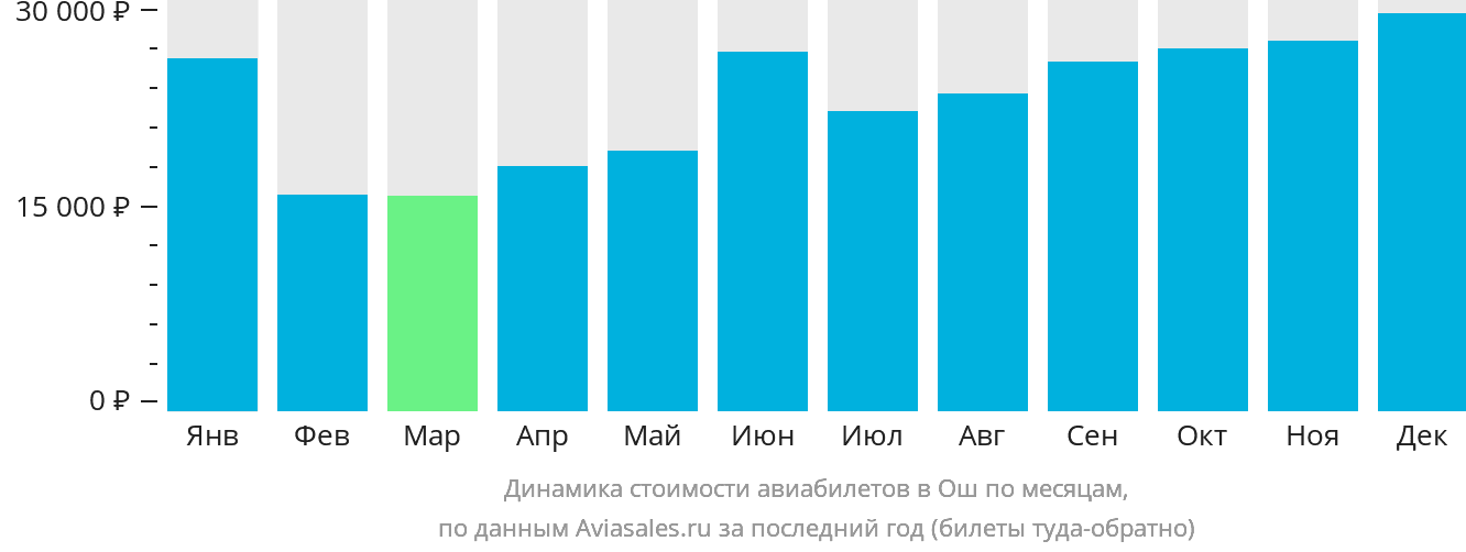Динамика стоимости авиабилетов в Ош по месяцам