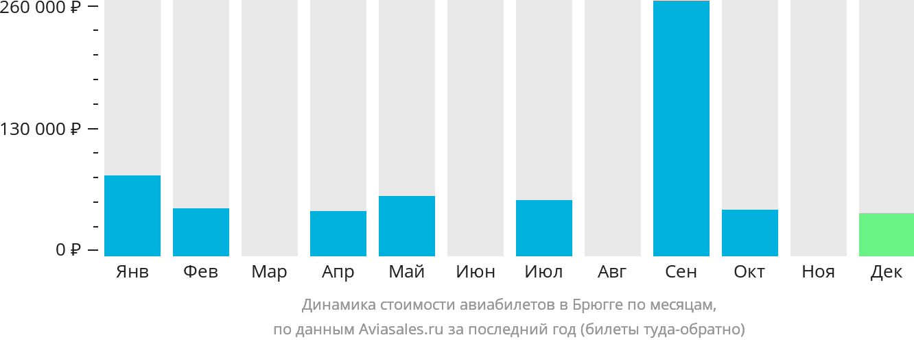 Динамика стоимости авиабилетов в Брюгге по месяцам