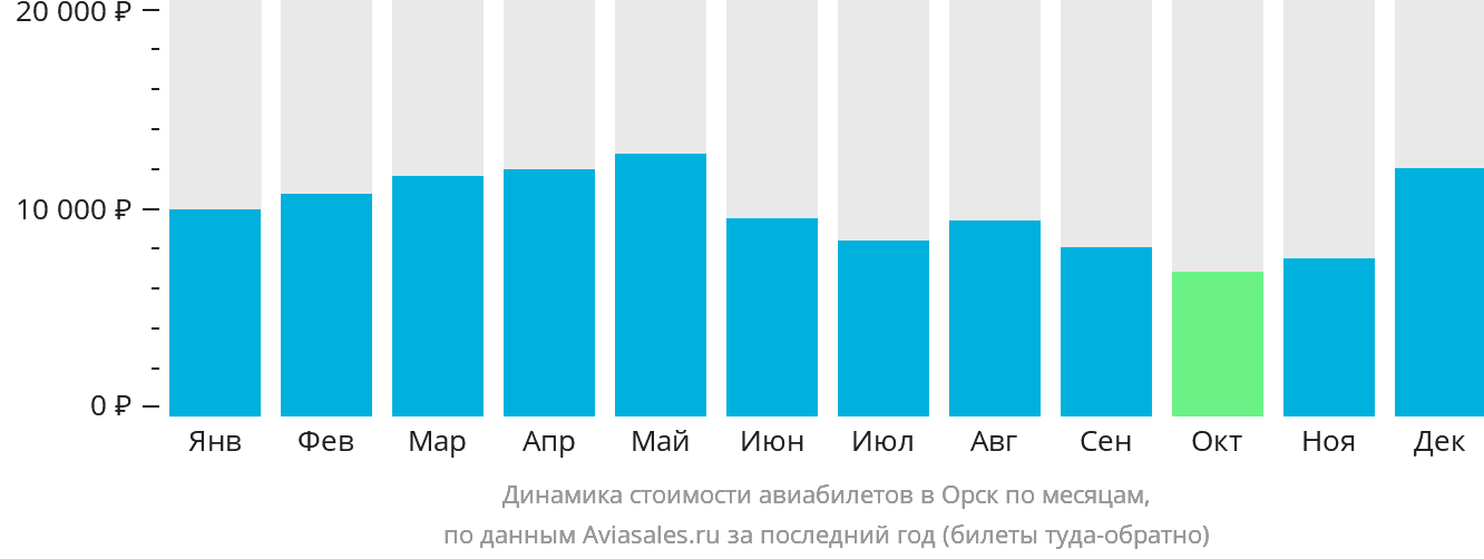 Динамика стоимости авиабилетов в Орск по месяцам