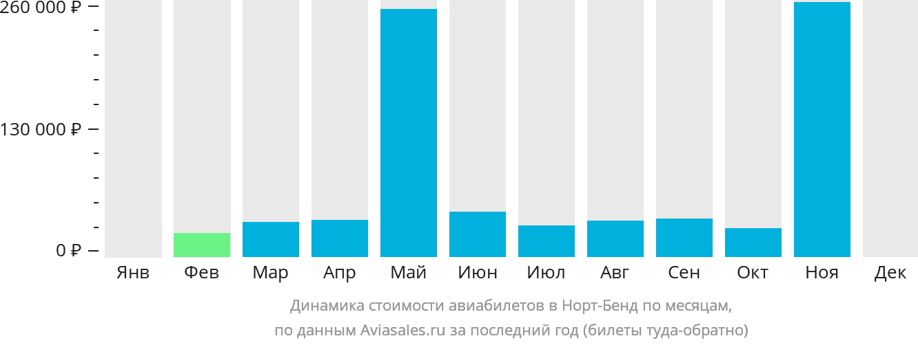 Динамика стоимости авиабилетов в Норт-Бенд по месяцам