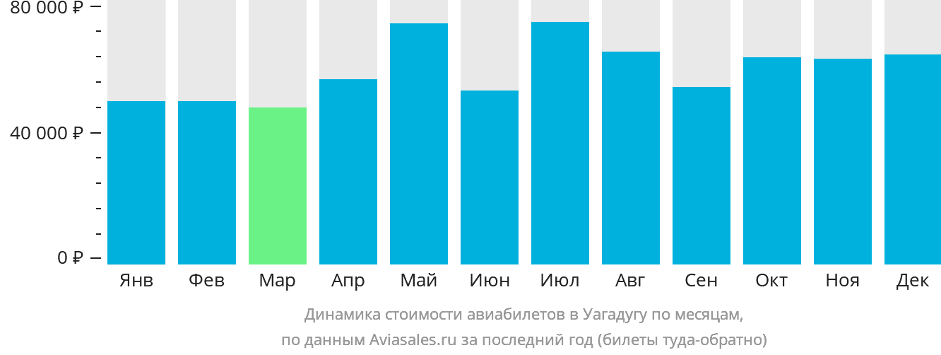 Динамика стоимости авиабилетов в Уагадугу по месяцам