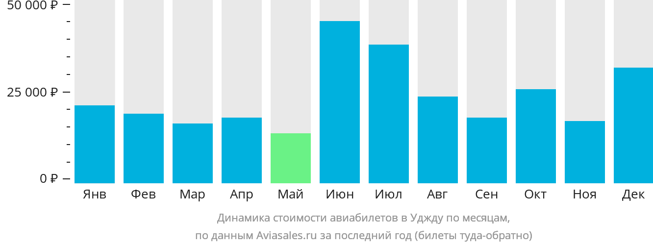 Динамика стоимости авиабилетов в Уджду по месяцам