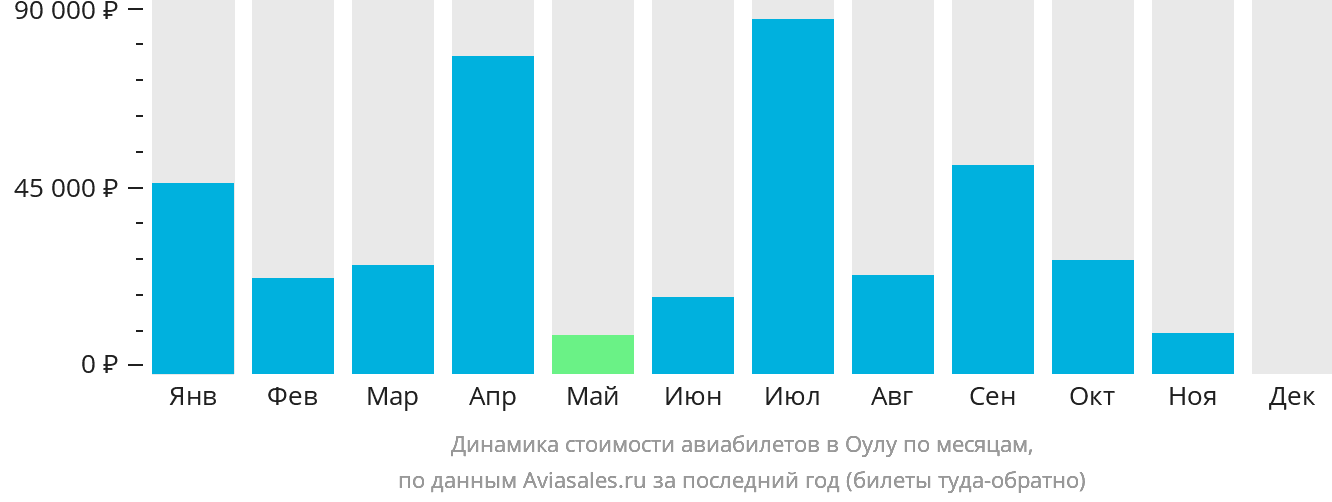Динамика стоимости авиабилетов в Оулу по месяцам