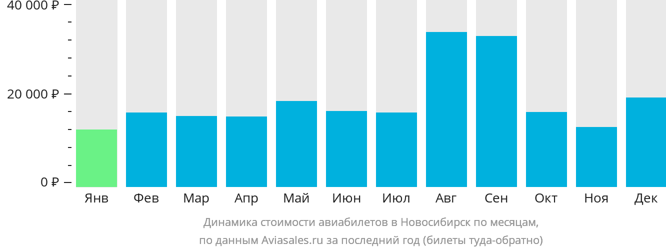 Динамика стоимости авиабилетов в Новосибирск по месяцам