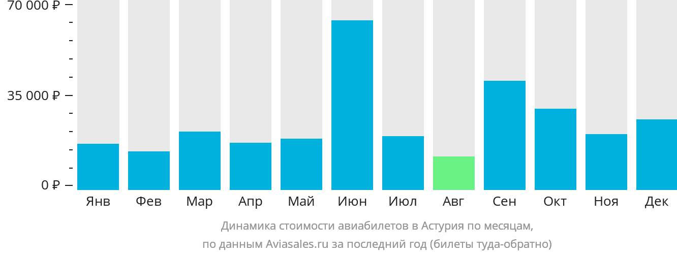 Динамика стоимости авиабилетов в Астурия по месяцам