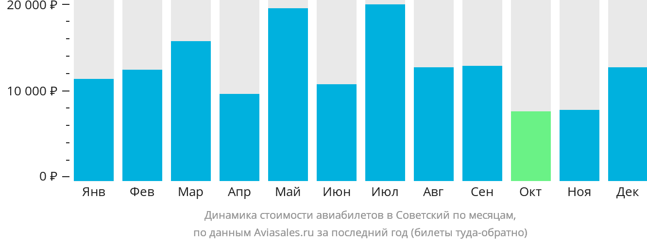 Динамика стоимости авиабилетов в Советский по месяцам