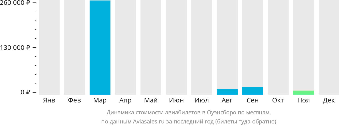 Динамика стоимости авиабилетов в Оуэнсборо по месяцам