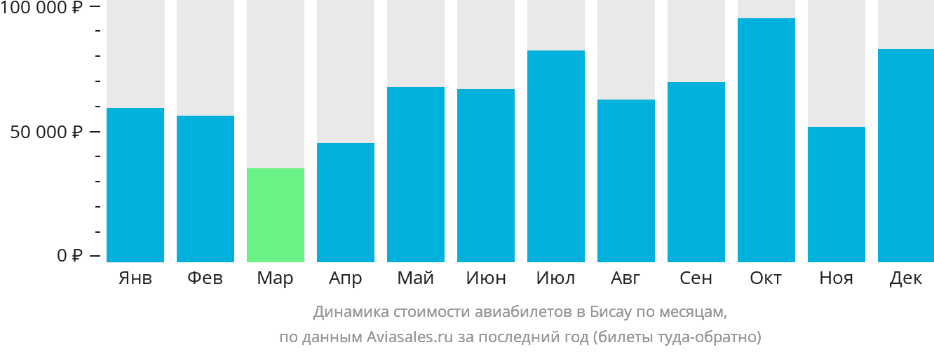 Динамика стоимости авиабилетов в Бисау по месяцам