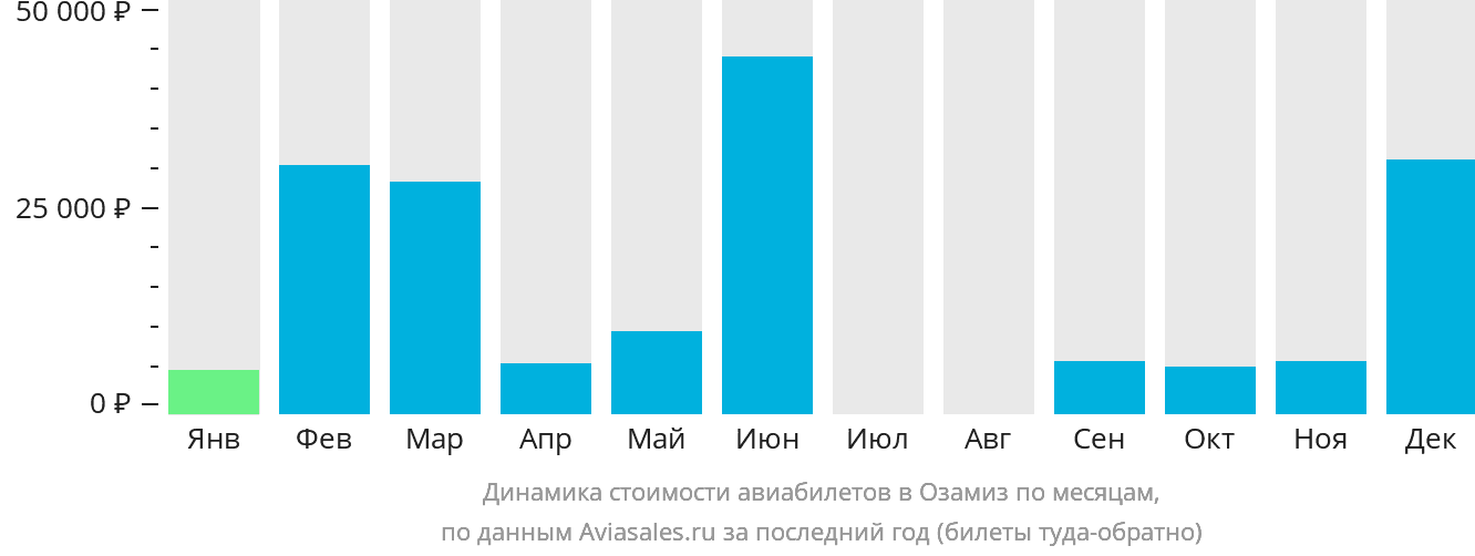 Динамика стоимости авиабилетов в Озамиз по месяцам