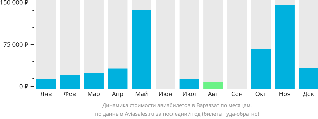 Динамика стоимости авиабилетов в Варзазат по месяцам