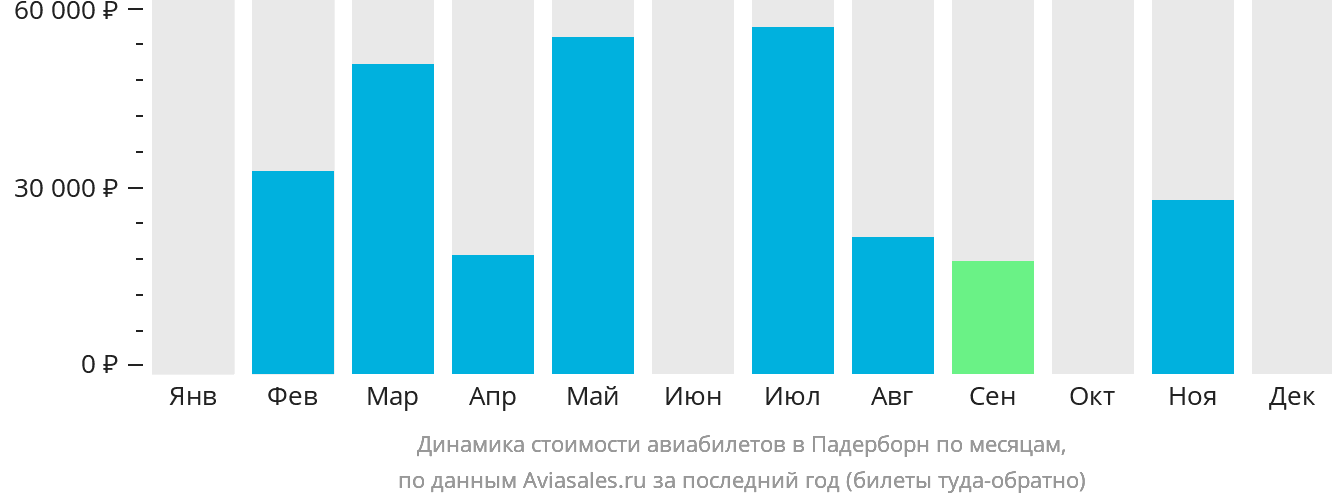 Динамика стоимости авиабилетов в Падерборн по месяцам
