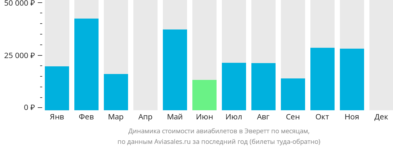 Динамика стоимости авиабилетов в Эверетт по месяцам