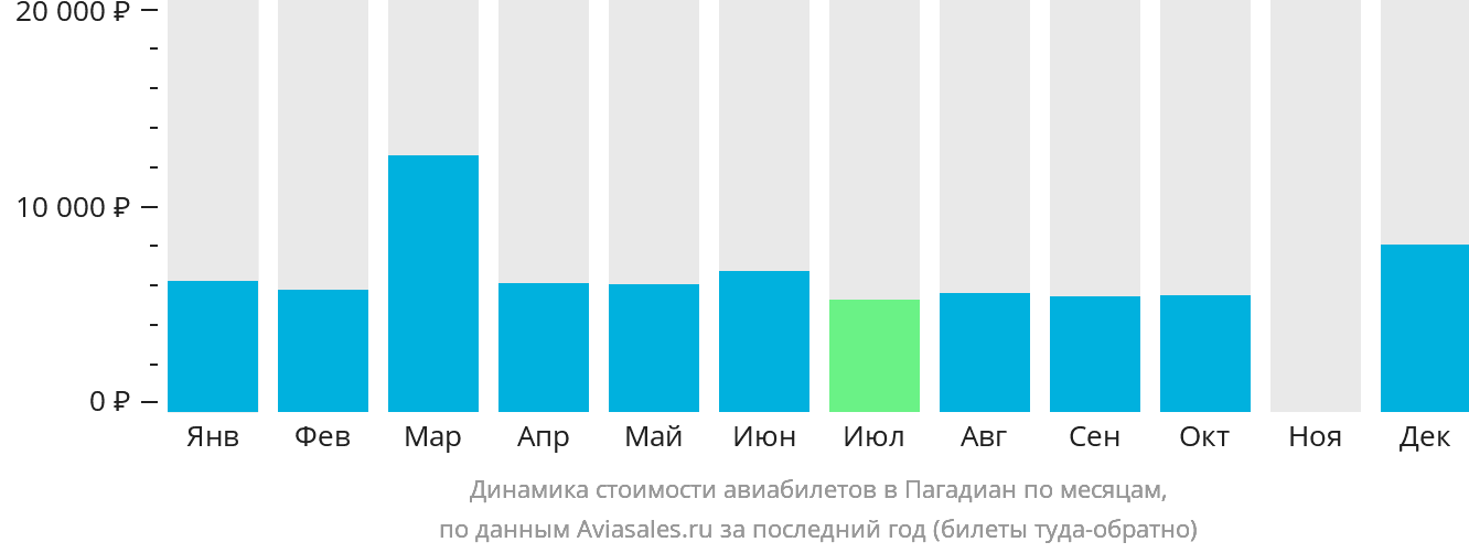 Динамика стоимости авиабилетов в Пагадиан по месяцам