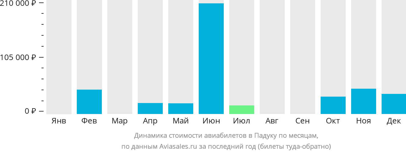 Динамика стоимости авиабилетов в Падуку по месяцам