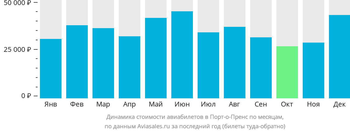Динамика стоимости авиабилетов в Порт-о-Пренс по месяцам