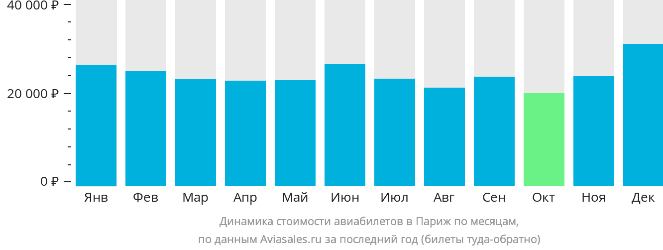 Динамика стоимости авиабилетов в Париж по месяцам
