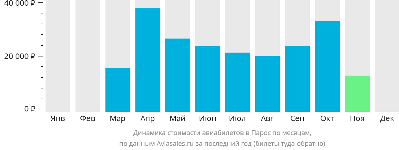 Динамика стоимости авиабилетов в Парос по месяцам