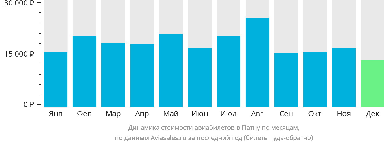 Динамика стоимости авиабилетов в Патну по месяцам