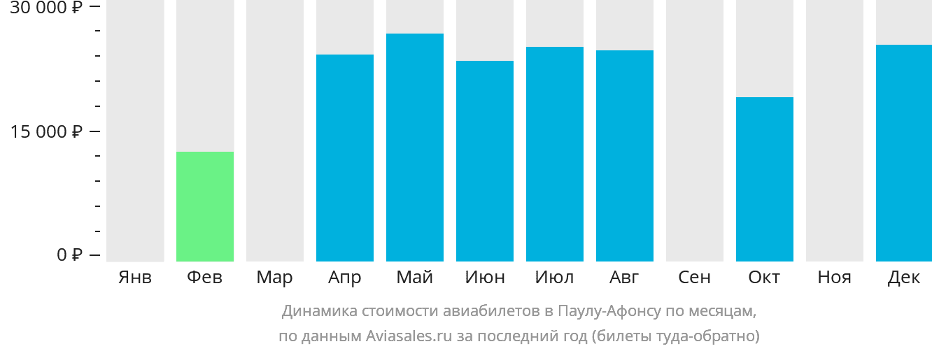 Динамика стоимости авиабилетов в Паулу-Афонсу по месяцам