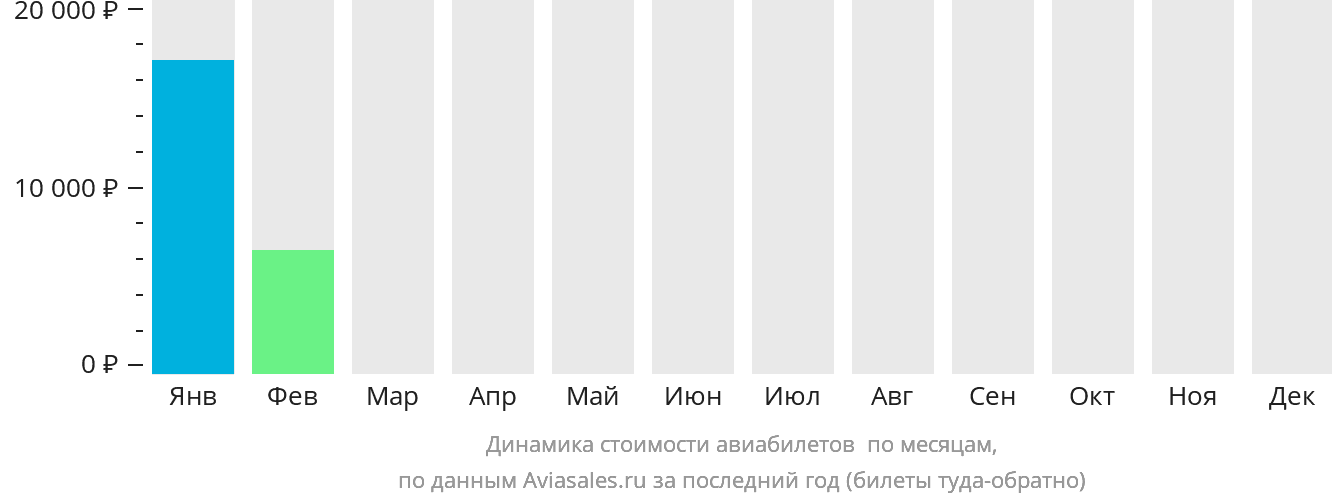 Динамика стоимости авиабилетов в Порбандар по месяцам