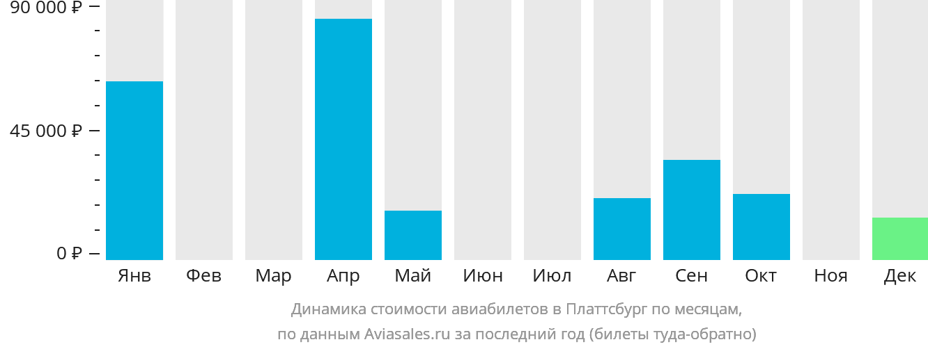 Динамика стоимости авиабилетов в Платтсбург по месяцам