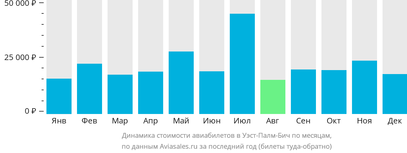 Динамика стоимости авиабилетов в Уэст-Палм-Бич по месяцам