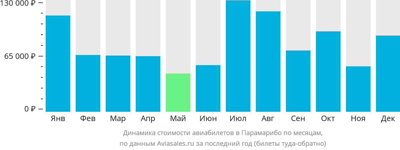Динамика стоимости авиабилетов в Парамарибо по месяцам