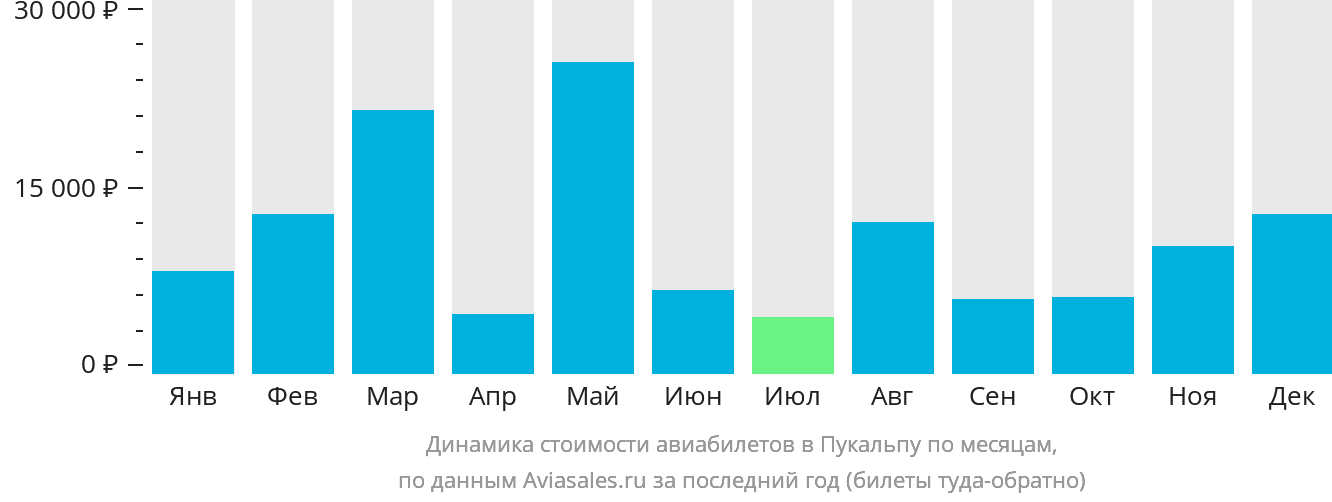 Динамика стоимости авиабилетов в Пукальпу по месяцам