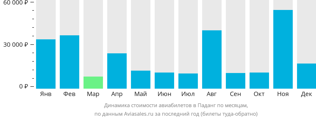 Динамика стоимости авиабилетов в Паданг по месяцам