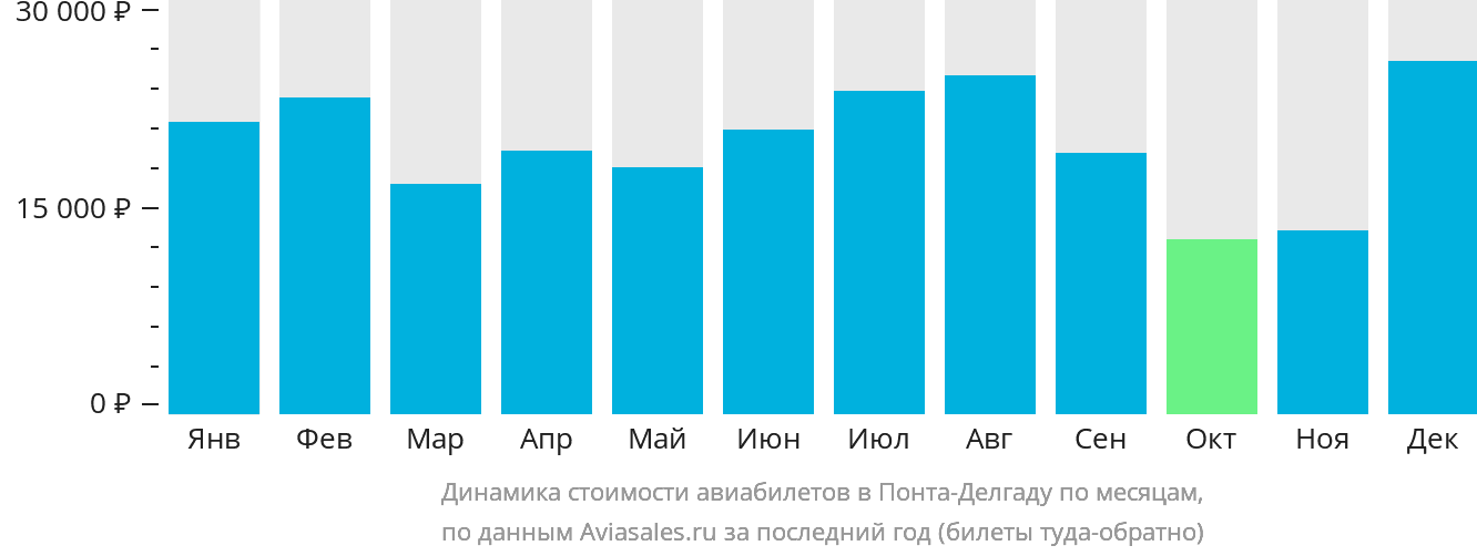 Динамика стоимости авиабилетов в Понта-Делгаду по месяцам