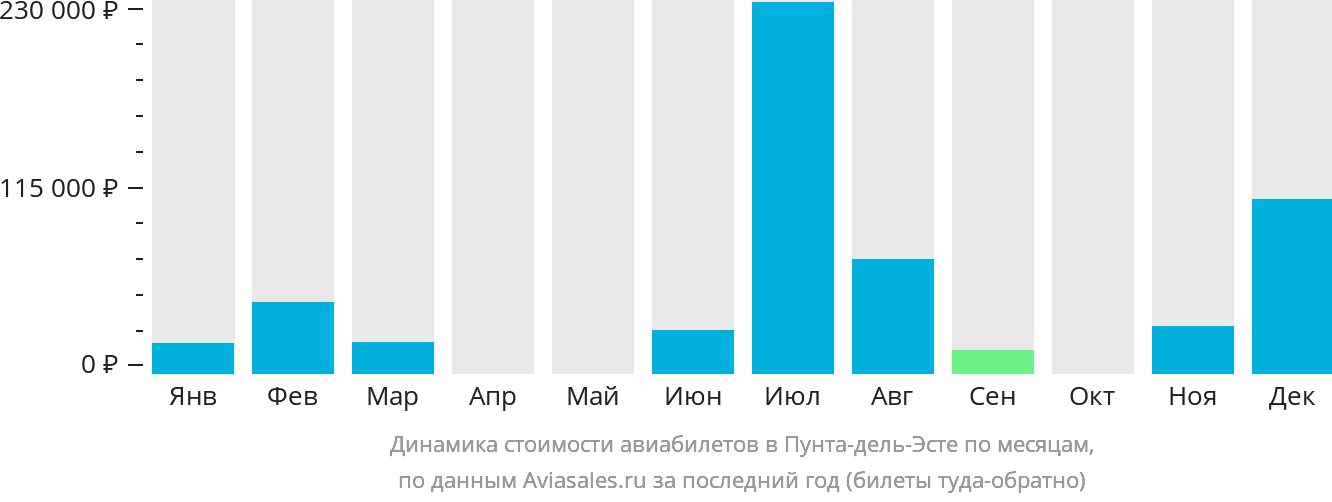 Динамика стоимости авиабилетов в Пунта-дель-Эсте по месяцам
