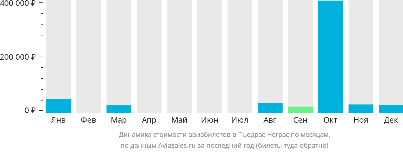 Динамика стоимости авиабилетов в Пьедрас-Неграс по месяцам