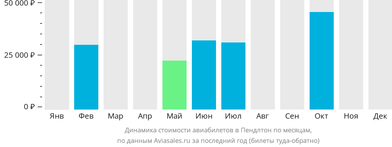 Динамика стоимости авиабилетов в Пендлтон по месяцам