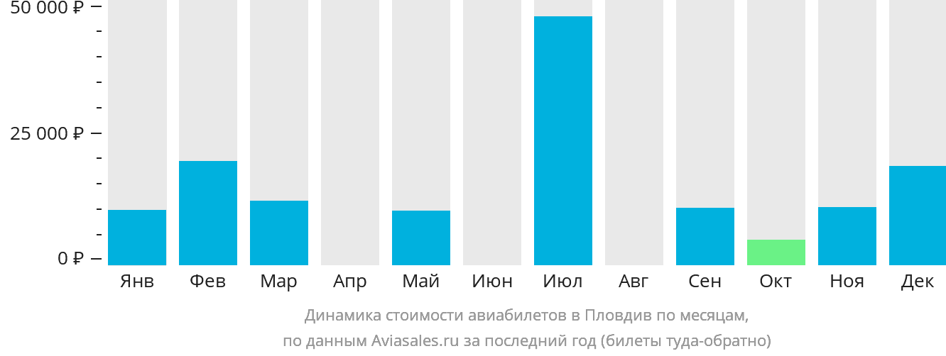 Динамика стоимости авиабилетов в Пловдив по месяцам