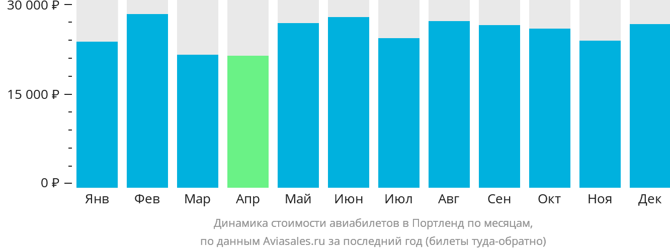 Динамика стоимости авиабилетов в Портленд по месяцам