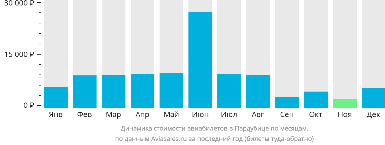 Динамика стоимости авиабилетов в Пардубице по месяцам