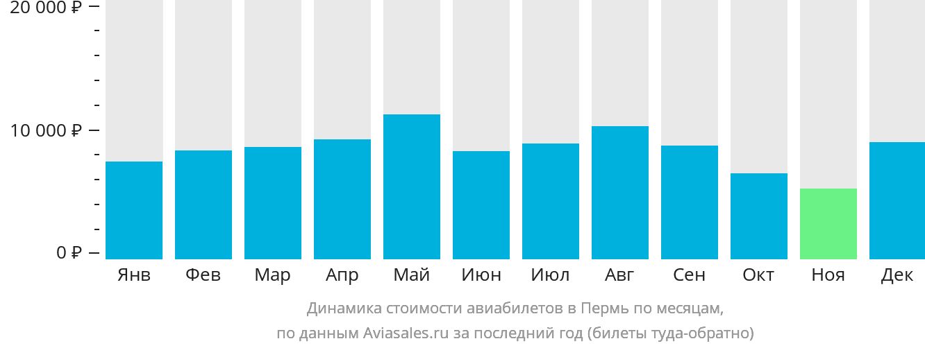 Динамика стоимости авиабилетов в Пермь по месяцам