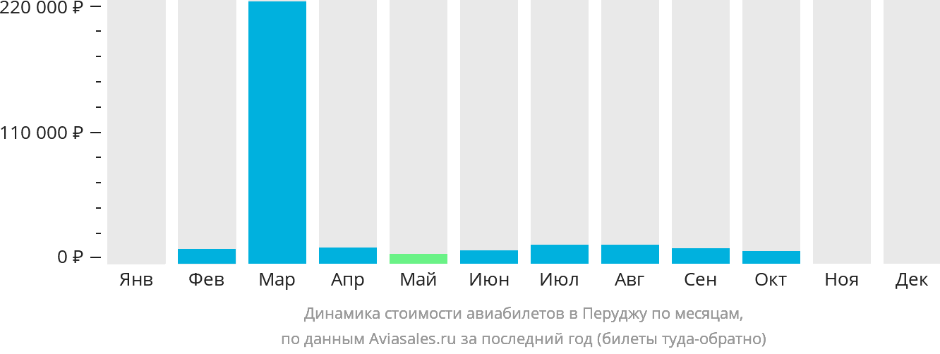 Динамика стоимости авиабилетов в Перуджу по месяцам