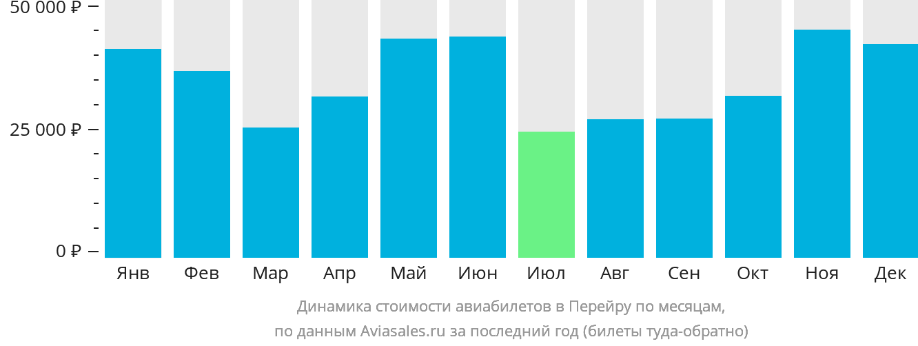 Динамика стоимости авиабилетов в Перейру по месяцам