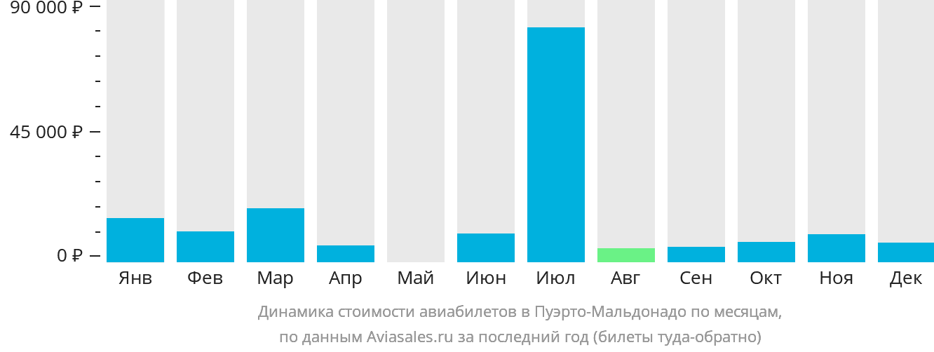 Динамика стоимости авиабилетов в Пуэрто-Мальдонадо по месяцам