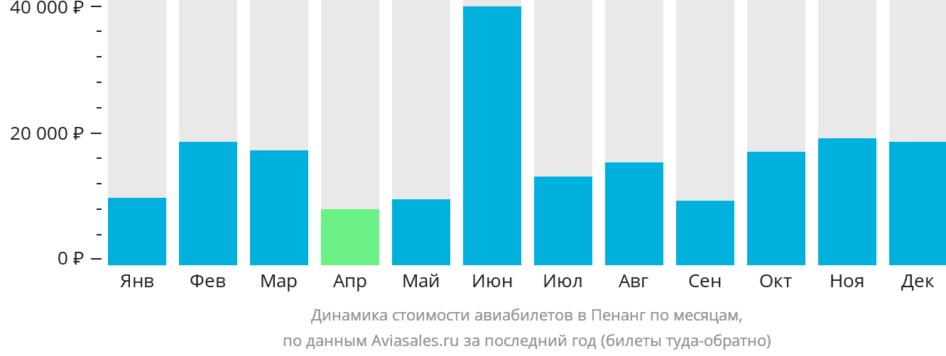 Динамика стоимости авиабилетов в Пенанг по месяцам